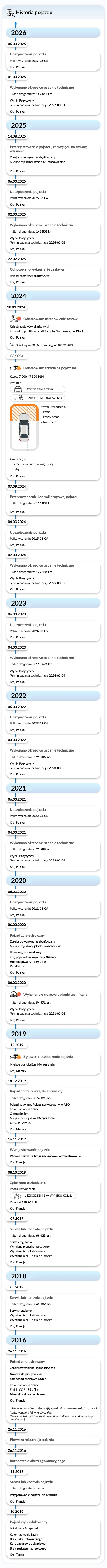 Raport Historii Pojazdu autoDNA - historia pojazdu