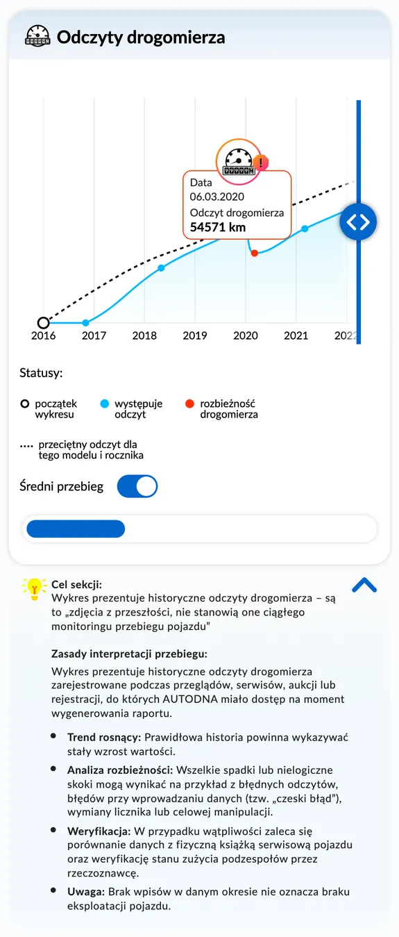 Raport Historii Pojazdu autoDNA - baza skradzionych pojazdów