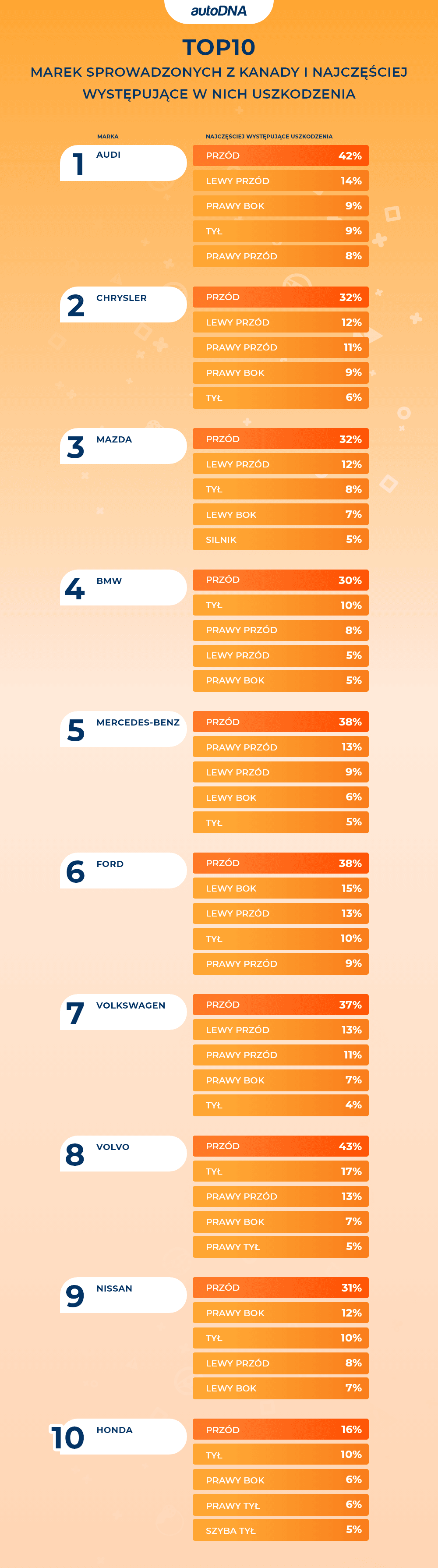 TOP10 marek sprowadzonych z Kanady i najczęściej występujące w nich uszkodzenia