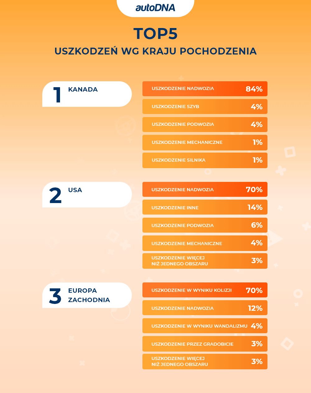 TOP5 uszkodzeń wg kraju pochodzenia