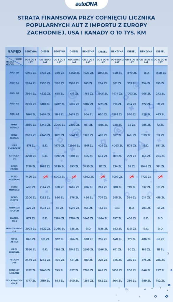Strata finansowa przy cofnięciu licznika popularnych aut z importu z Europy Zachodniej, USA i Kanady o 10 tys. km