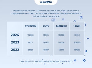 Przerejestrowania używanych samochodów osobowych o DMC do 3,5 tony z importu zarejestrowanych w polsce