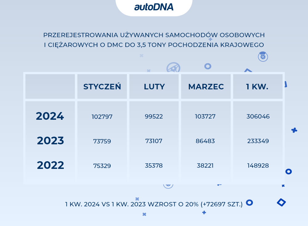 Przerejestrowania używanych samochodów o DMC do 3,5 tony krajowe