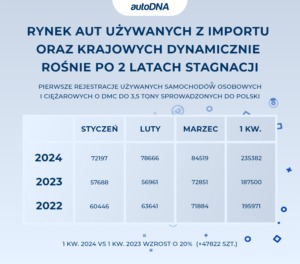 Rynek aut używanych z importu oraz krajowych dynamicznie rośnie po 2 latach stagnacji