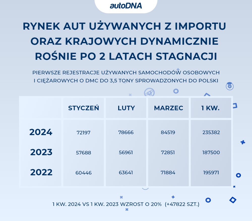 Rynek aut używanych z importu oraz krajowych dynamicznie rośnie po 2 latach stagnacji