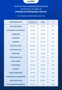 Statystyka pierwszych rejestracji w Polsce w 2024 r. – 1