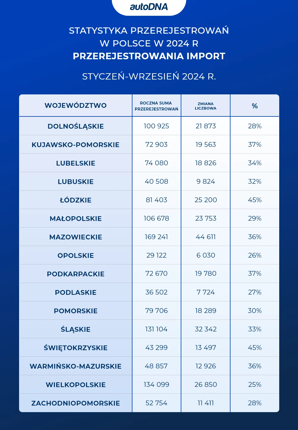 Statystyka pierwszych rejestracji w Polsce w 2024 r. – 1
