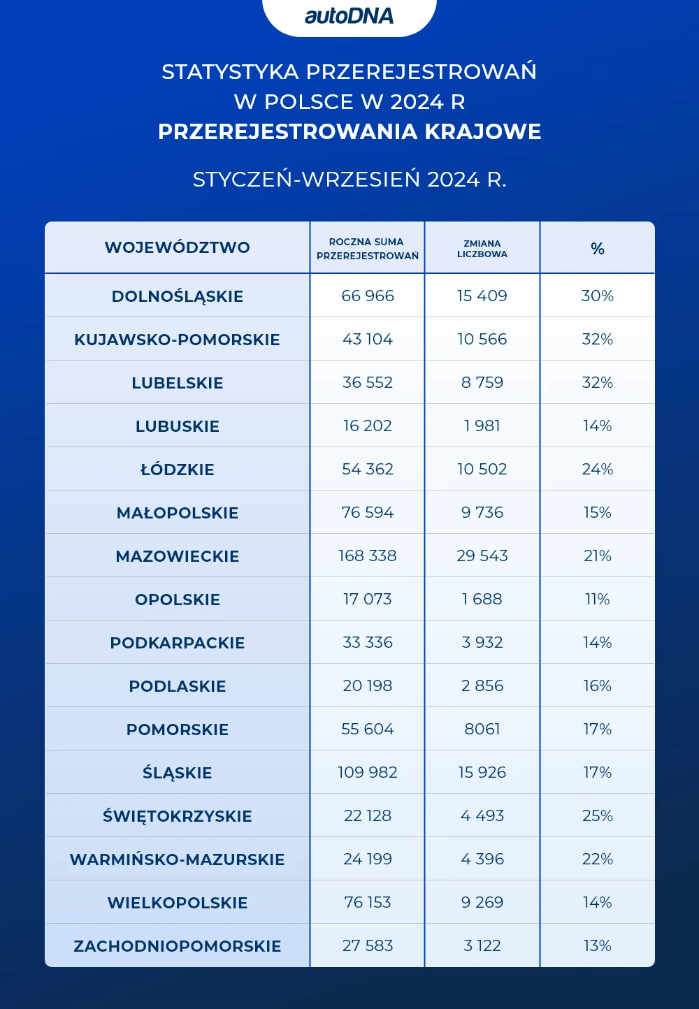 Statystyka pierwszych rejestracji w Polsce w 2024 r.
