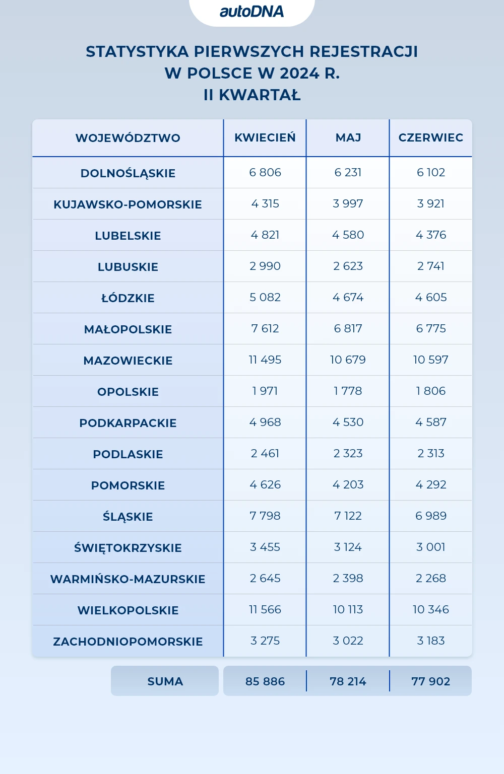 Statystyka przerejestrowań w Polsce w 2024 r II kwartał – 2