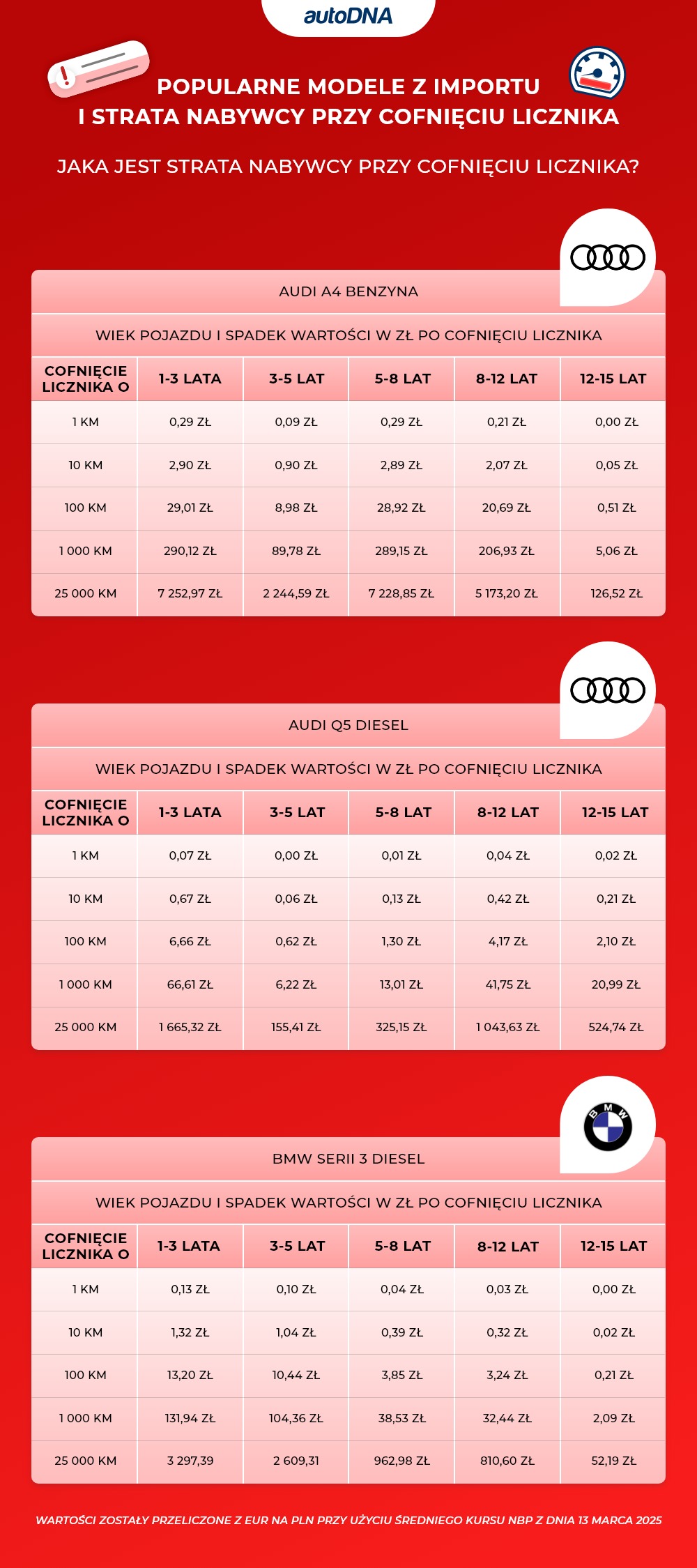 Popularne modele z importu i strata nabywcy przy cofnięciu licznika