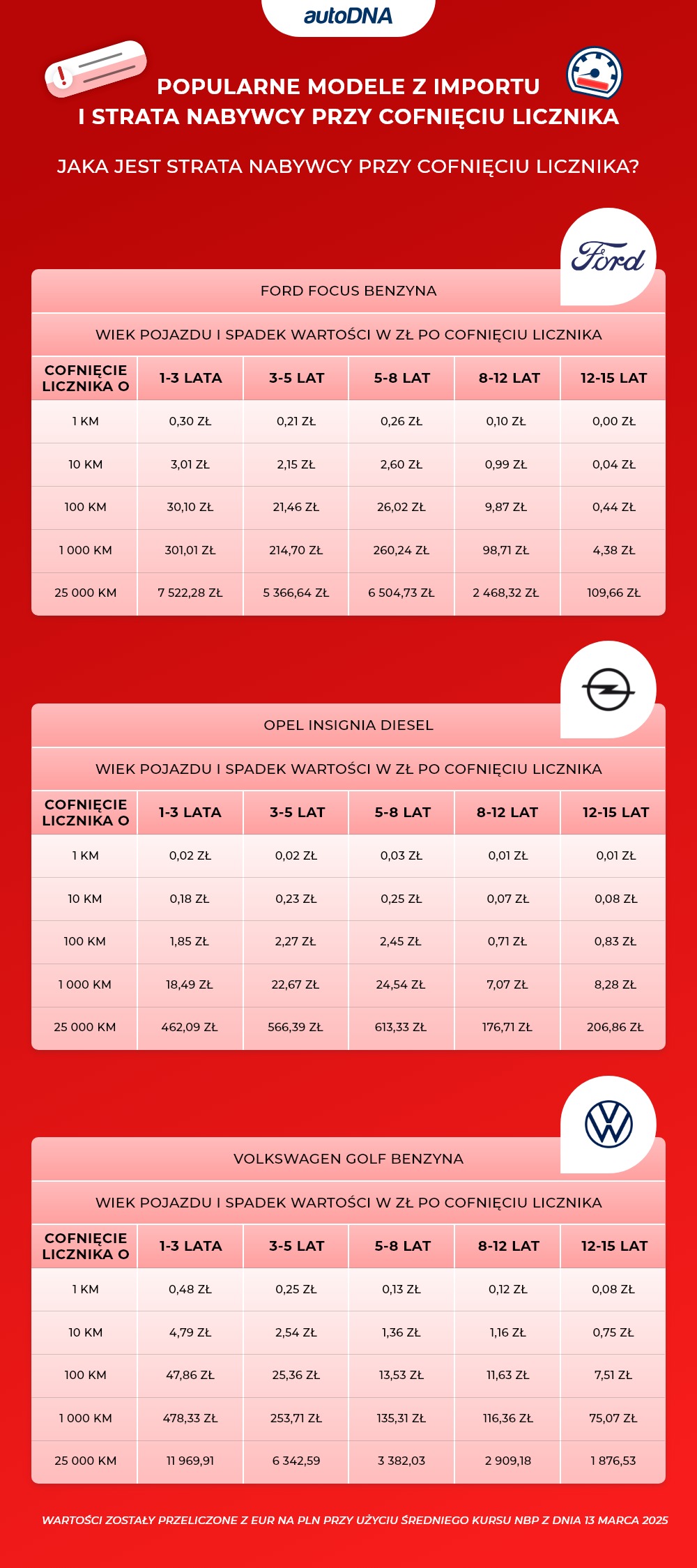 Popularne_modele z importu i strata nabywcy przy cofnięciu licznika