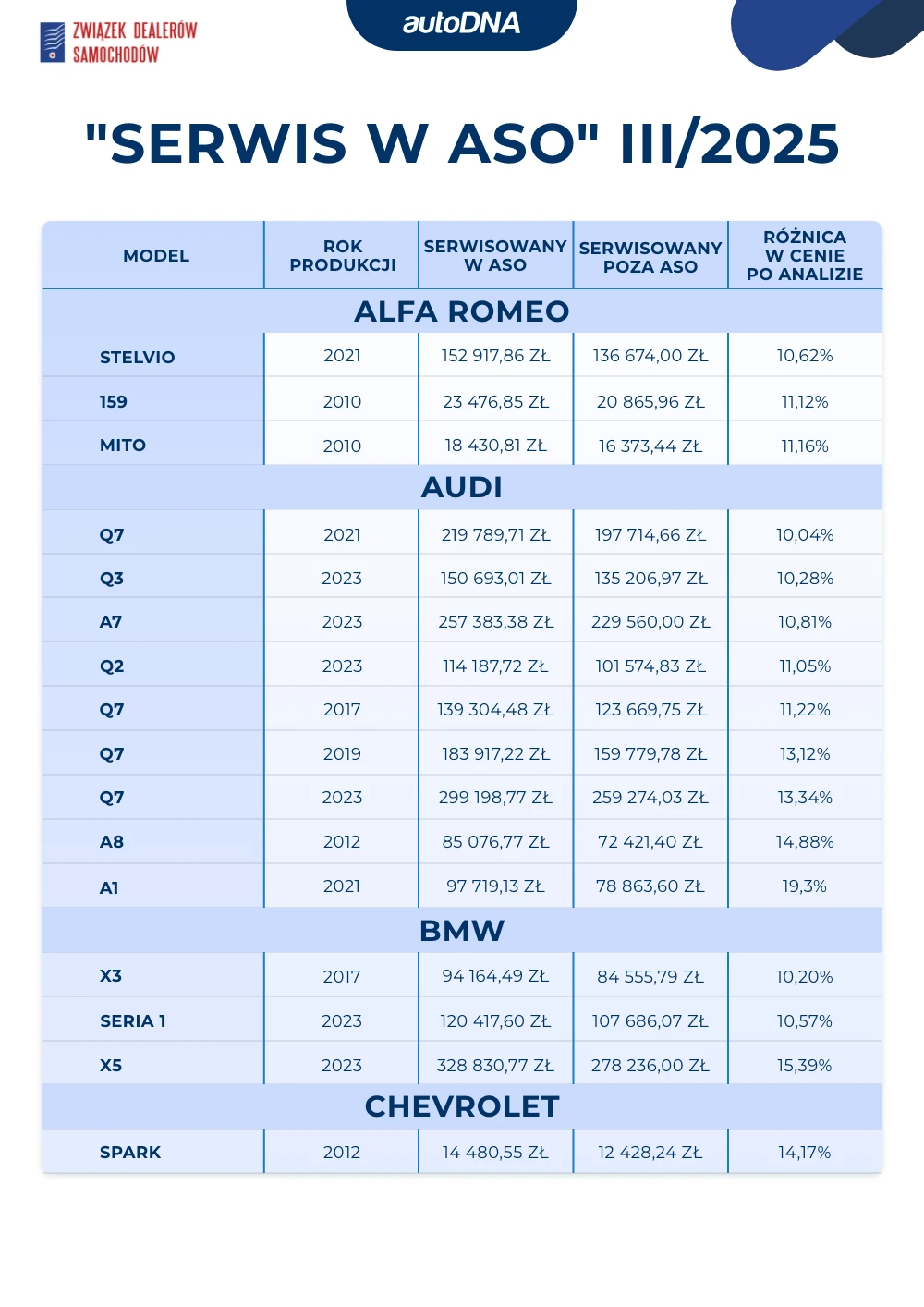 Serwis w ASO III 2025 - 1