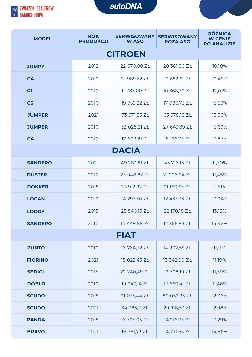 Serwis w ASO III 2025 - 2