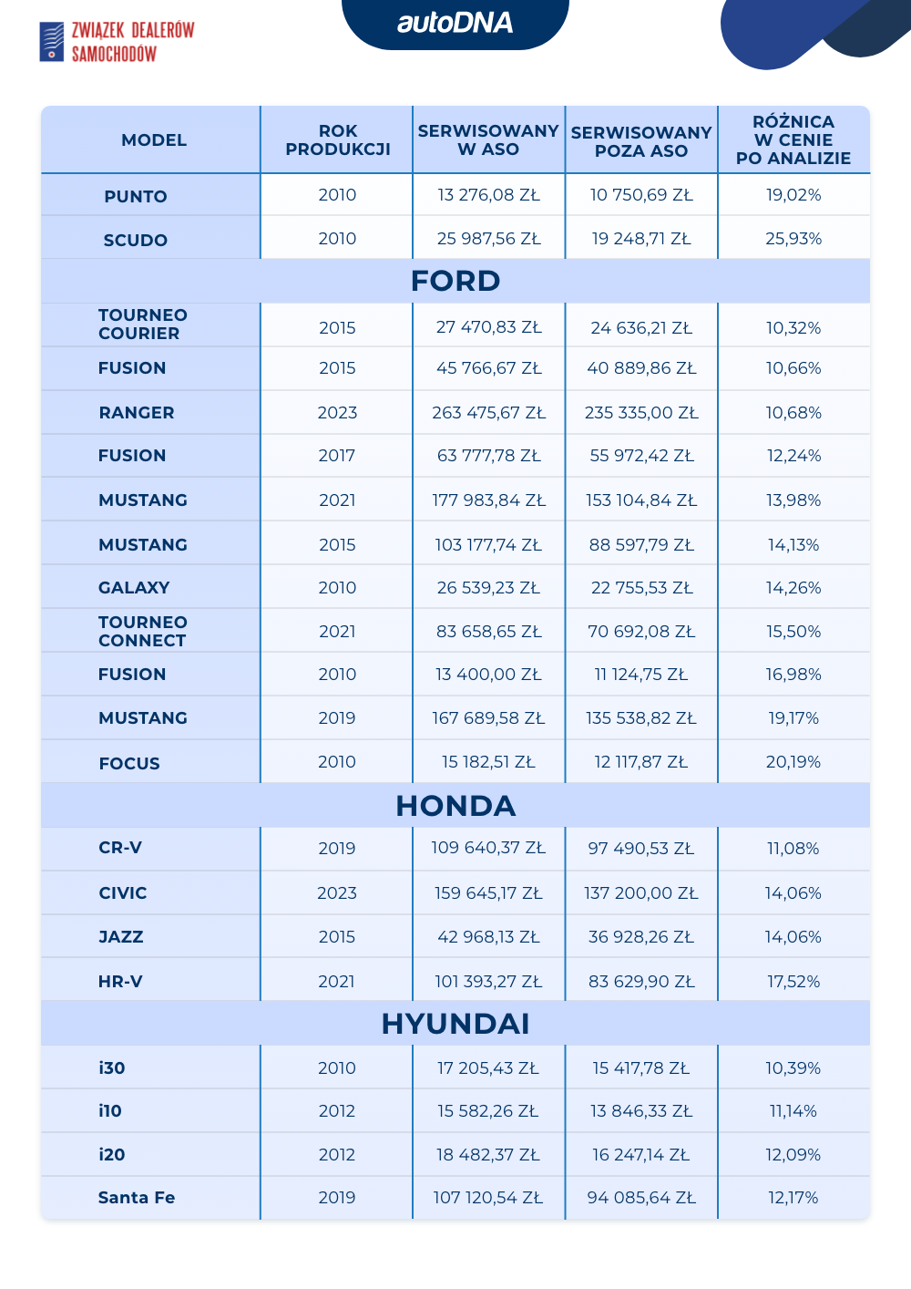 Serwis w ASO III 2025 - 3