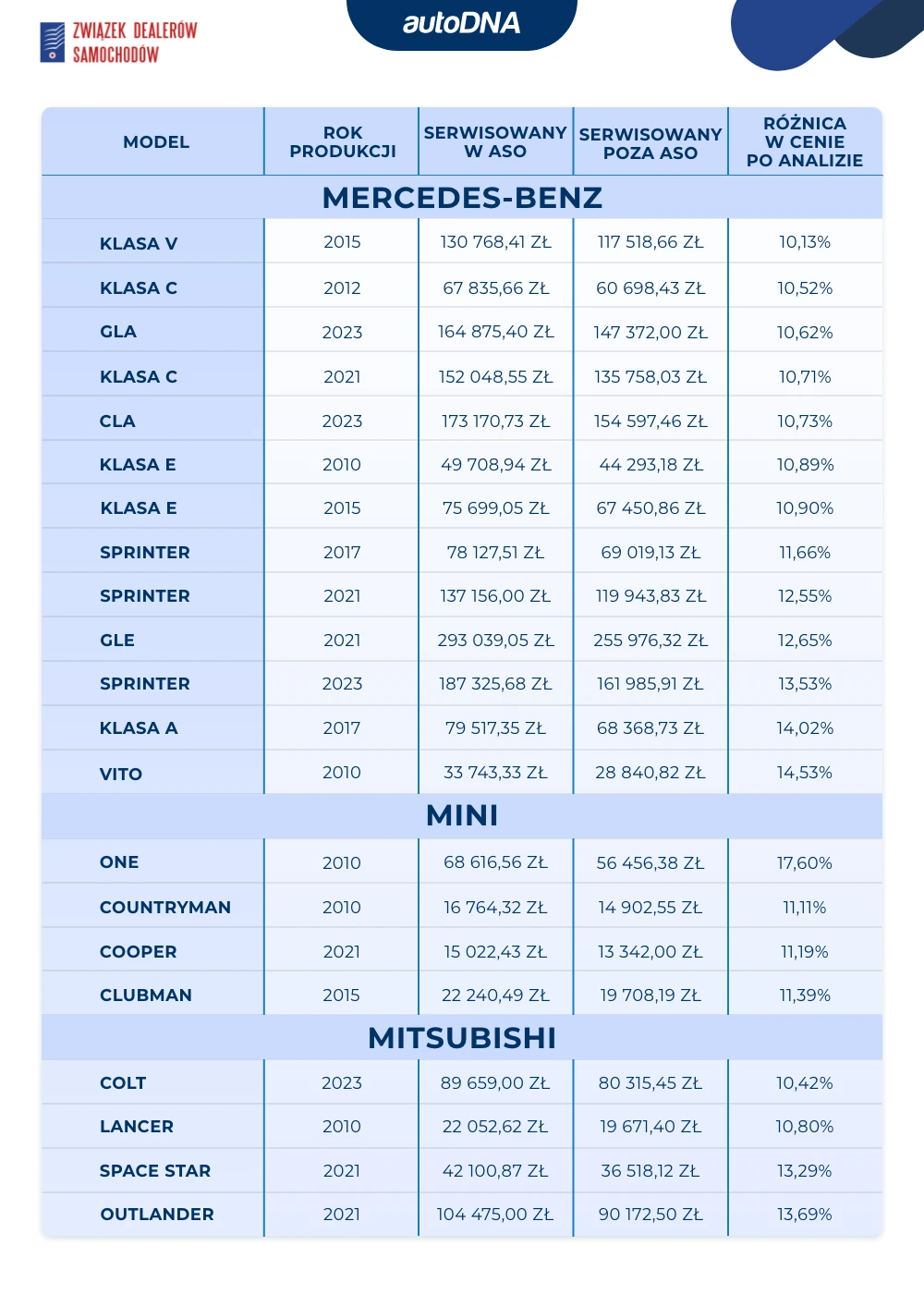 Serwis w ASO III 2025 - 5