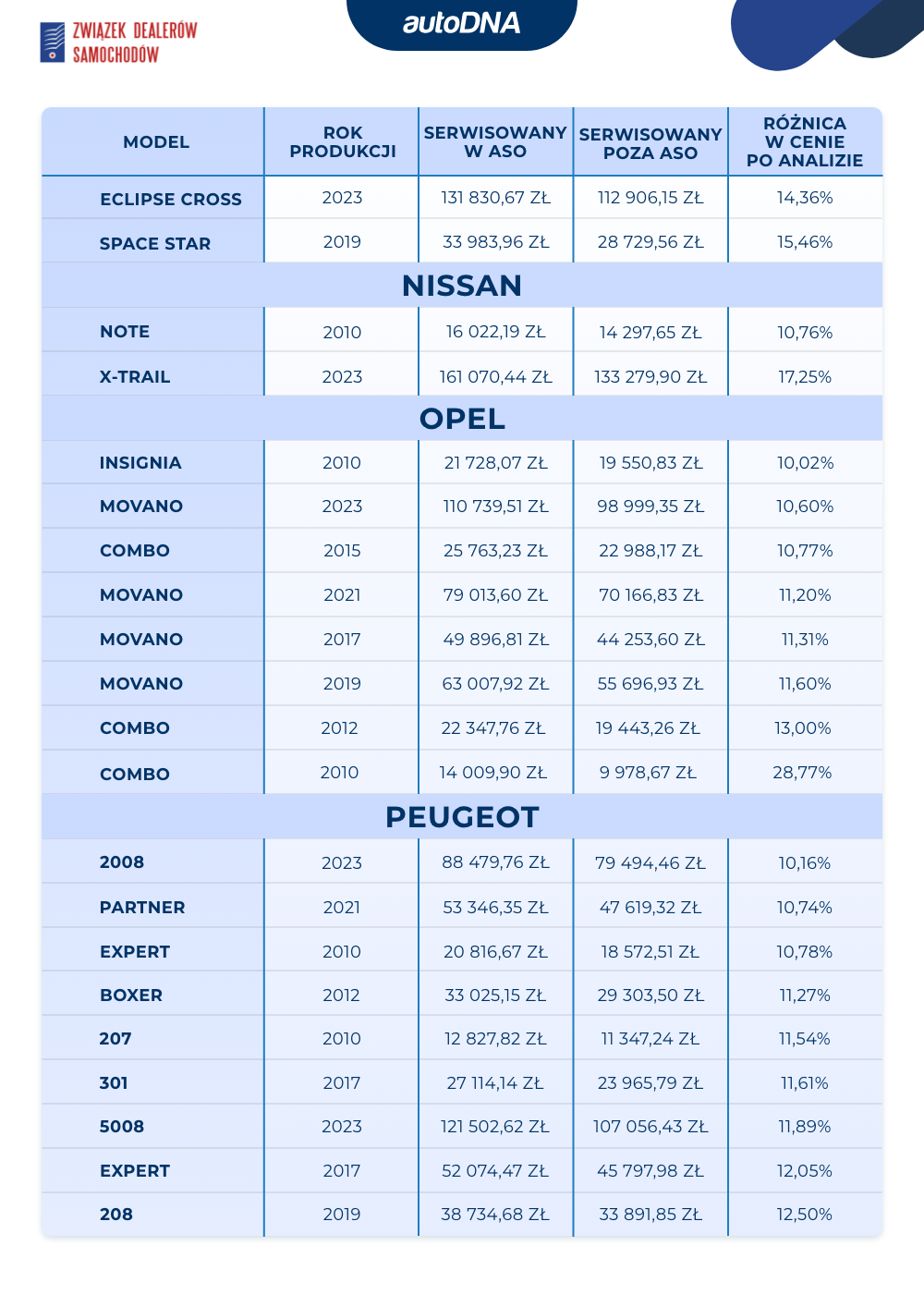 Serwis w ASO III 2025 - 6
