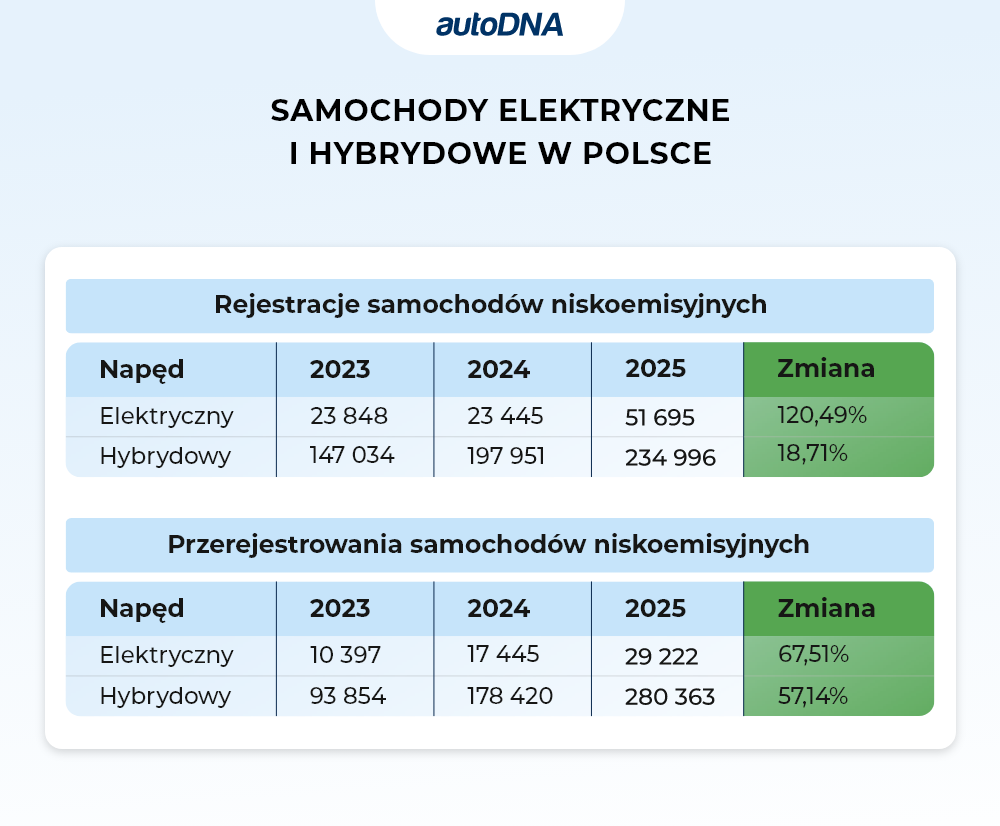 Samochody elektryczne i hybrydowe w Polsce w 2025 r. Samochody elektryczne i hybrydowe w Polsce w 2025 r.