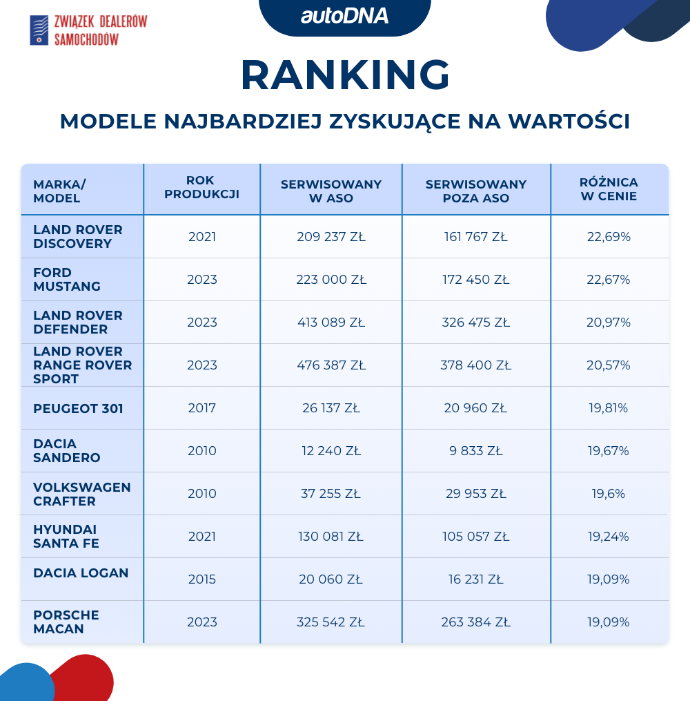 Modele najbardziej zyskujące na wartości 2026 Modele najbardziej zyskujące na wartości 2026