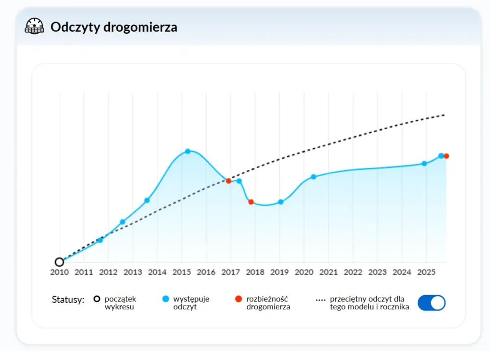 Wykres pokazuje jak rósł przebieg auta w kolejnych latach, czerwone punkty oznaczają rozbierzności, które warto wyjaśnić przed zakupem Wykres pokazuje jak rósł przebieg auta w kolejnych latach, czerwone punkty oznaczają rozbierzności, które warto wyjaśnić przed zakupem